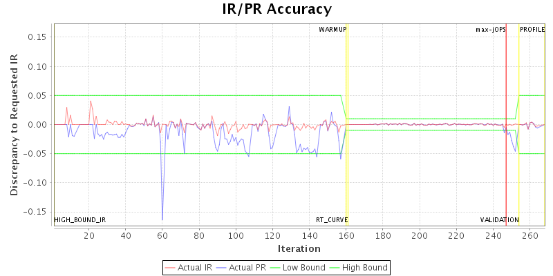 IR/PR Accuracy