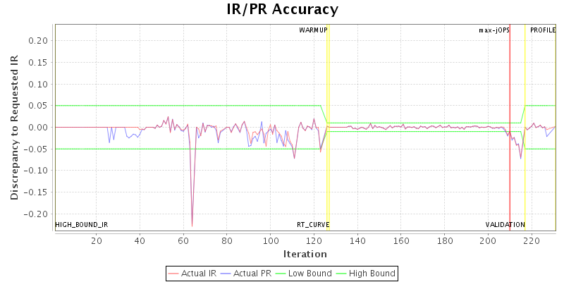 IR/PR Accuracy