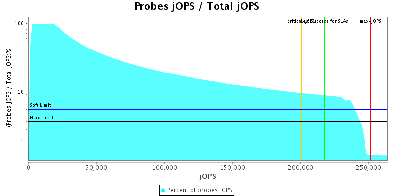 Probes jOPS / Total jOPS