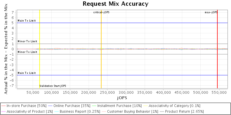 Request Mix Accuracy