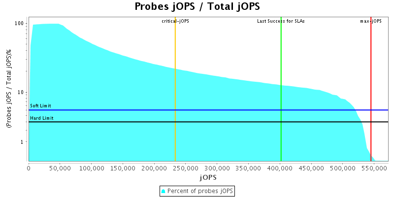 Probes jOPS / Total jOPS