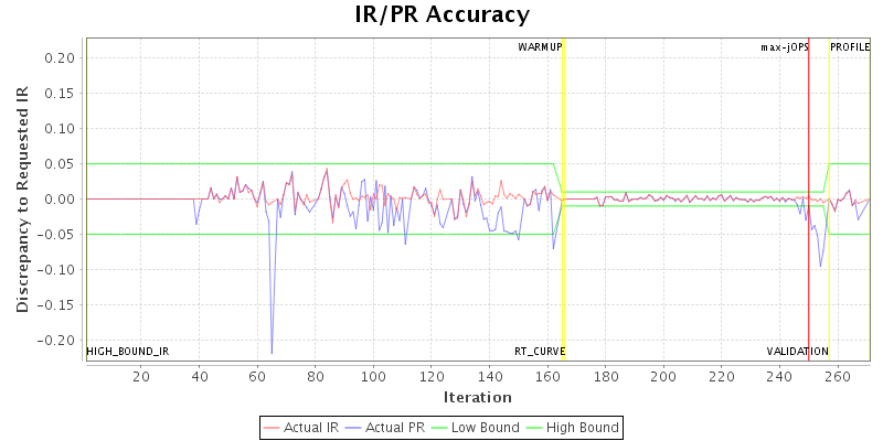 IR/PR Accuracy