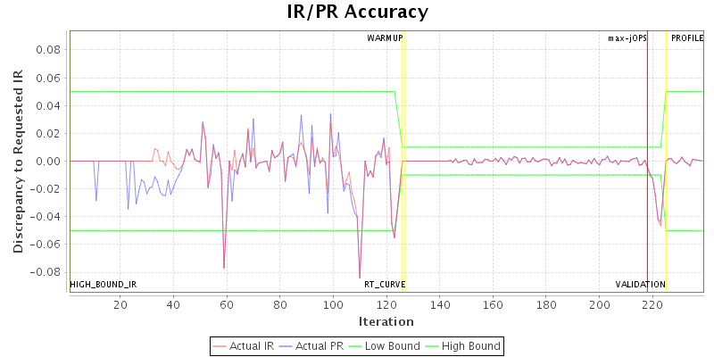 IR/PR Accuracy