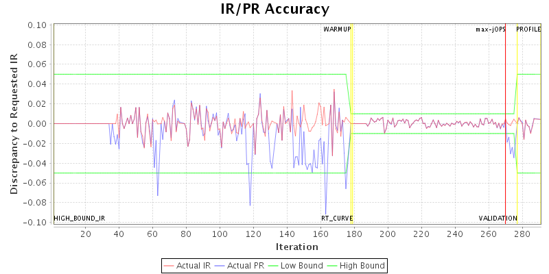 IR/PR Accuracy