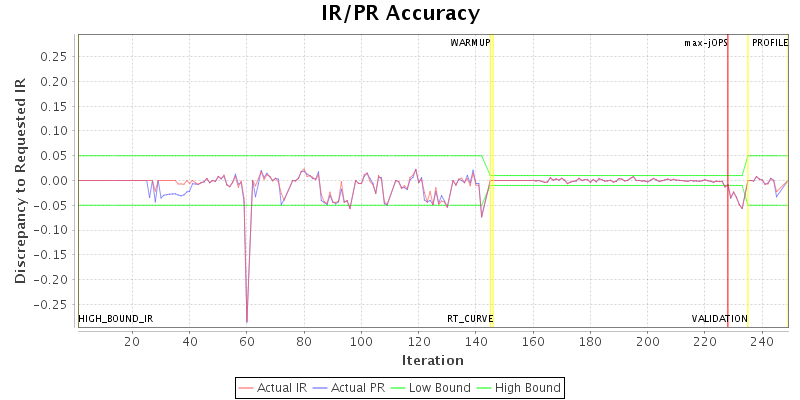 IR/PR Accuracy