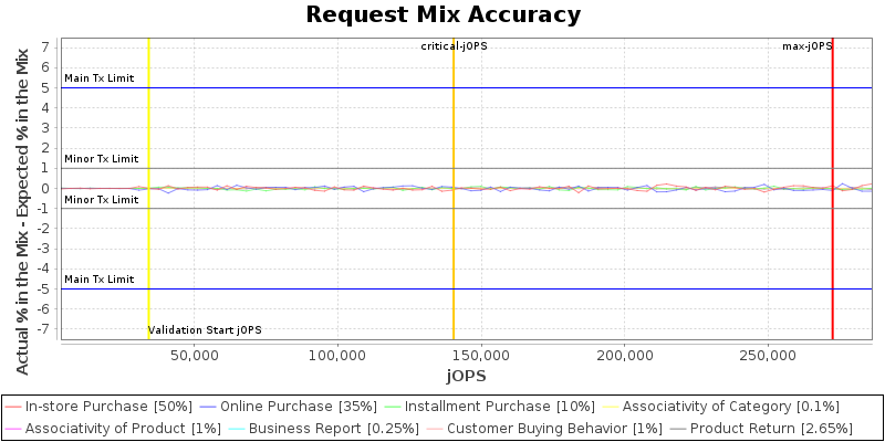 Request Mix Accuracy