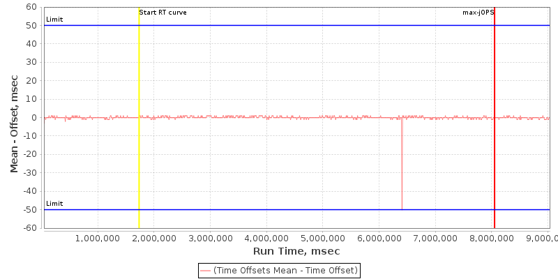 Controller time offset from Time Server