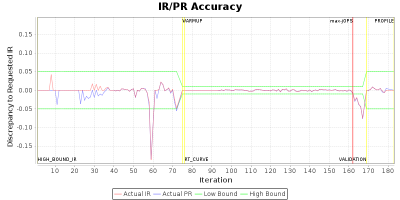 IR/PR Accuracy