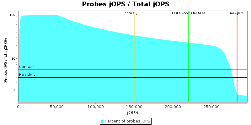 Probes jOPS / Total jOPS