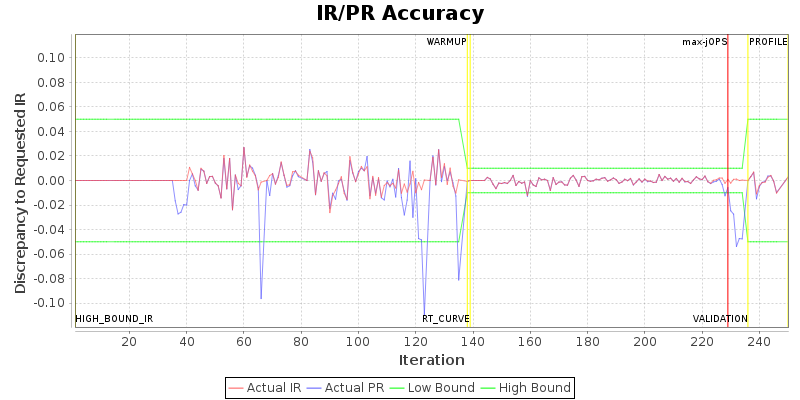 IR/PR Accuracy