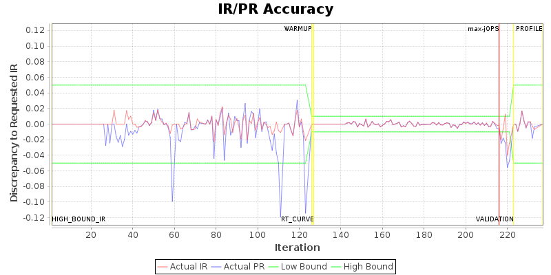 IR/PR Accuracy