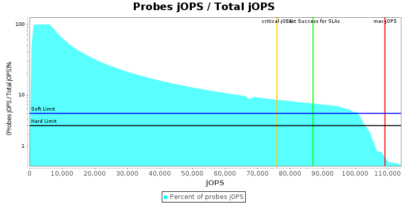 Probes jOPS / Total jOPS