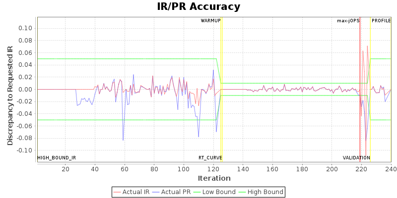 IR/PR Accuracy