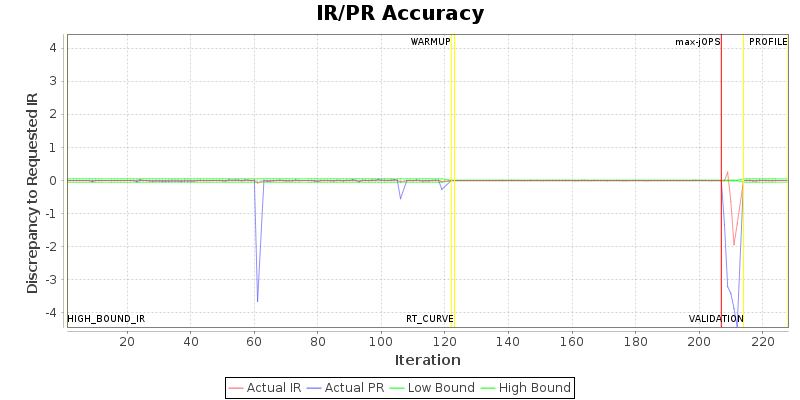 IR/PR Accuracy