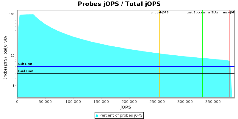 Probes jOPS / Total jOPS