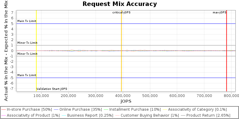 Request Mix Accuracy