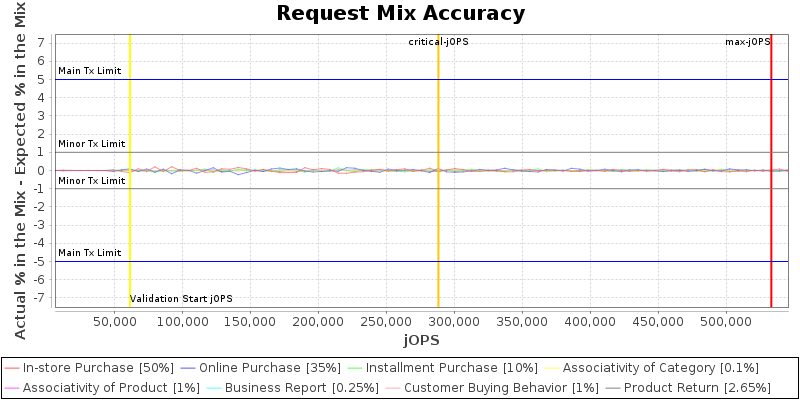 Request Mix Accuracy