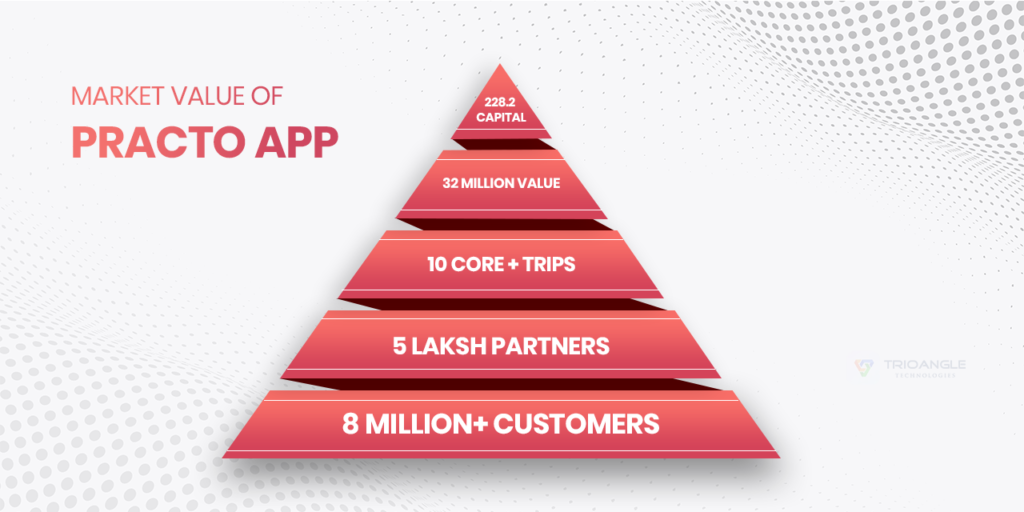 Statistics of Practo clone 