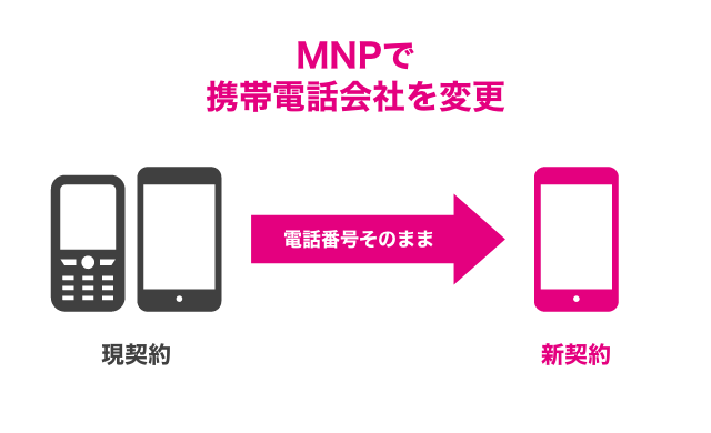 MNPで携帯電話会社を変更 現契約の電話番号そのままで新契約