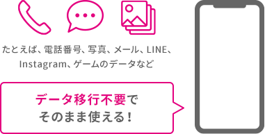 たとえば、電話番号、写真、メール、LINE、Instagram、ゲームのデータなど データ移行不要でそのまま使える！