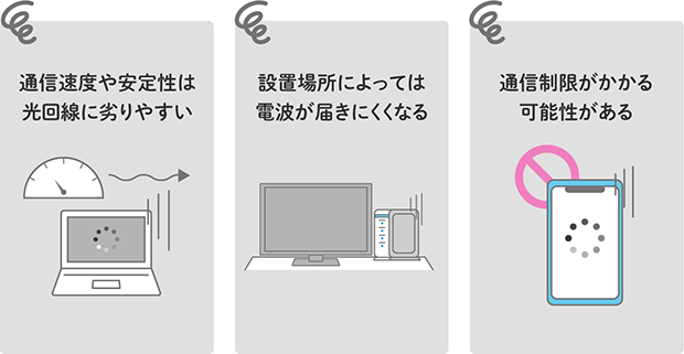 通信速度や安定性は光回線に劣りやすい 設置場所によっては電波が届きにくくなる 通信制限がかかる可能性がある