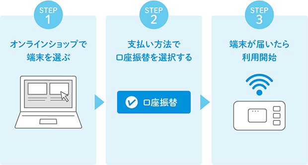 STEP1 オンラインショップで端末を選ぶ→STEP2 支払い方法で口座振替を選択する→STEP3 端末が届いたら利用開始